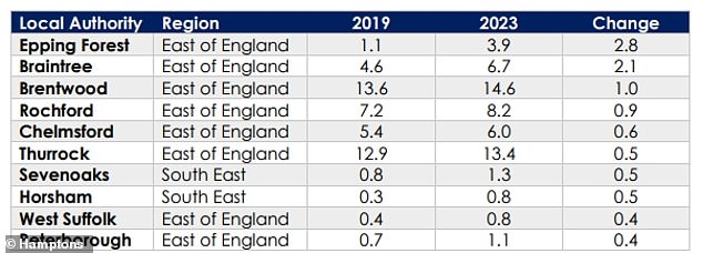 Local authorities with the biggest rise in the ratio of London buyers to house hunters from elsewhere