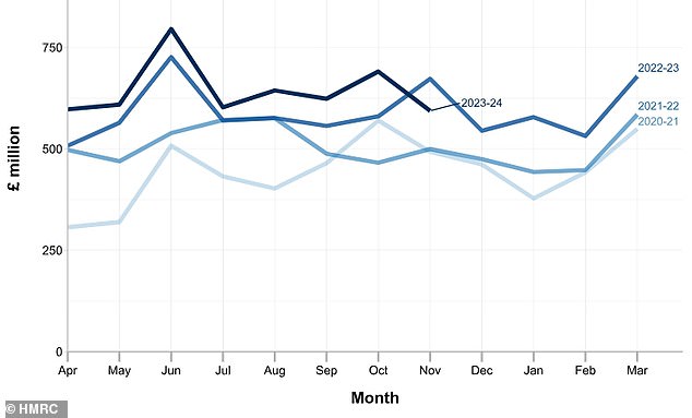 Rising: Inheritance tax receipts increased to £5.2bn in the eight months from April to November,