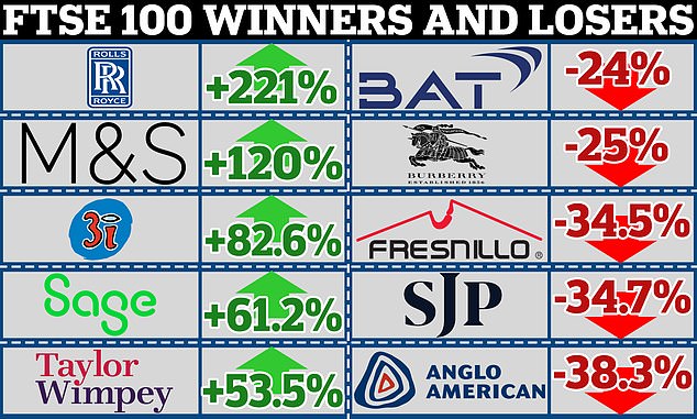 Rolls Royce and M&S led the FTSE 100 in 2023, while miners Anglo American and Fresnillo suffered