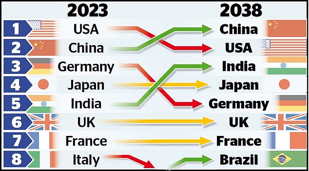 How the CEBR forecasts different global economises from 2023 to 2028