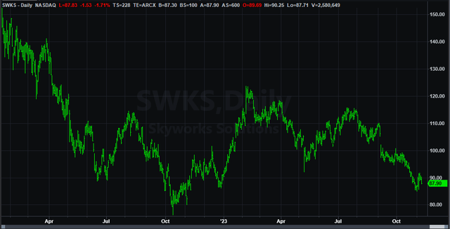 Skyworks Day Chart