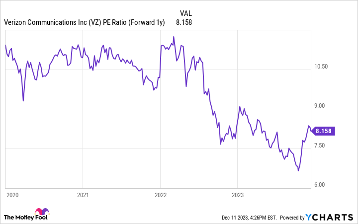 VZ PE Ratio (Forward 1y) Chart