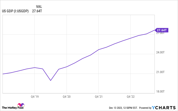 US GDP Chart