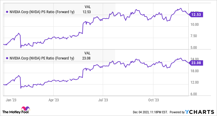 NVDA PS Ratio (Forward 1y) Chart