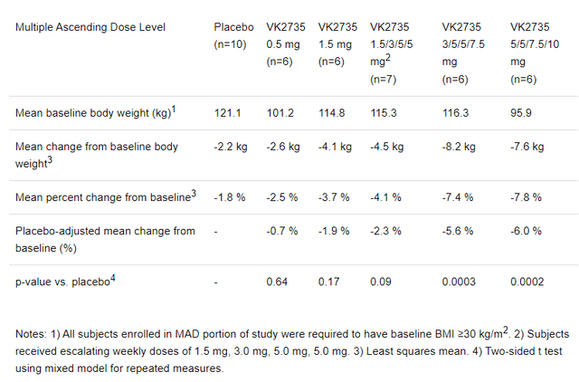 VKTX2735 phase 1 glp-1 gip weight loss