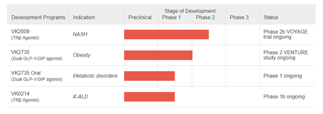 VKTX pipeline VK2809 VK2735 NASH obesity viking