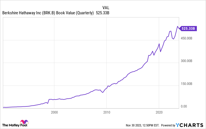 BRK.B Book Value (Quarterly) Chart