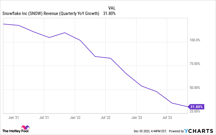 SNOW Revenue (Quarterly YoY Growth) Chart