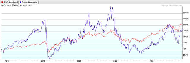 5-year total return