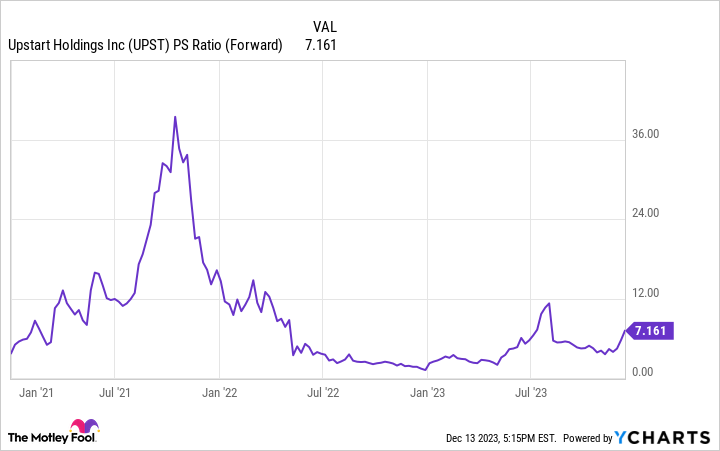 UPST PS Ratio (Forward) Chart