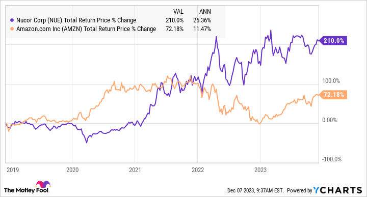 NUE Total Return Price Chart