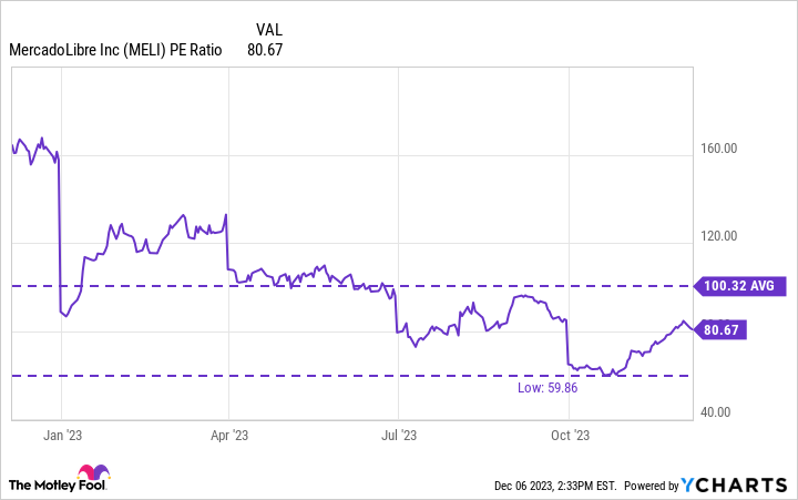 MELI PE Ratio Chart