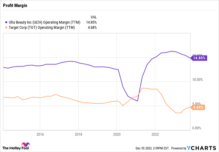 ULTA Operating Margin (TTM) Chart