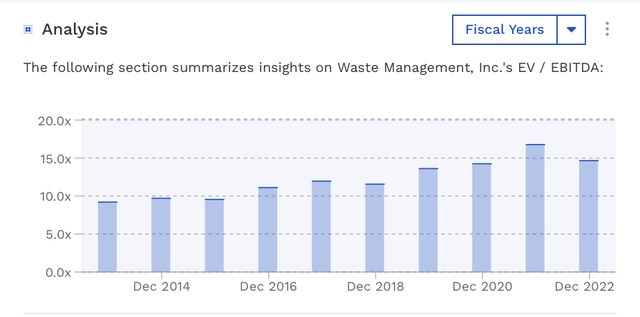 WM Historical EV/EBITDA Valuation