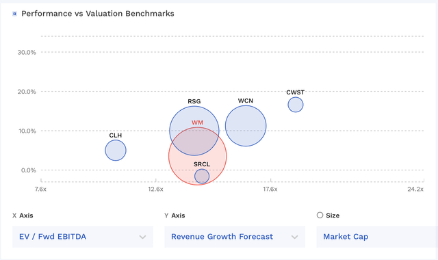 WM Valuation Vs Peers