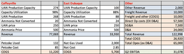 UAN EBITDA Model