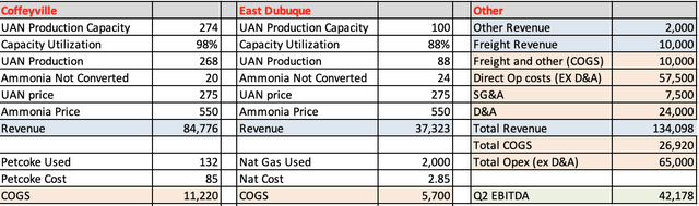 UAN EBITDA Model