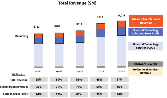 TOST Revenue