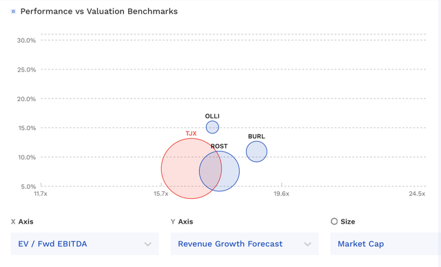 TJX Valuation Vs Peers