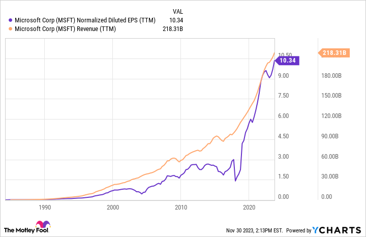 MSFT Normalized Diluted EPS (TTM) Chart