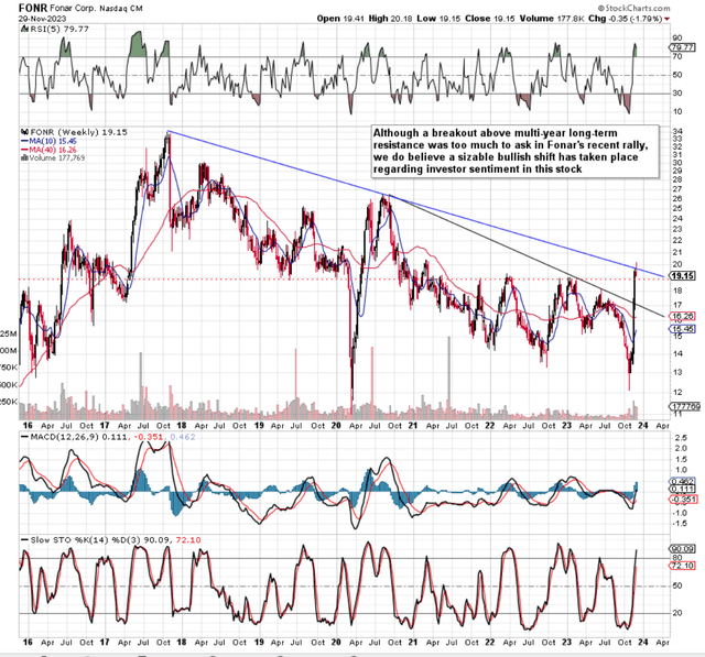 Fonar Intermediate 8-Year Chart