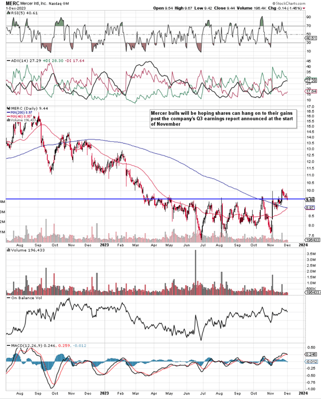 MERC Daily Technicals