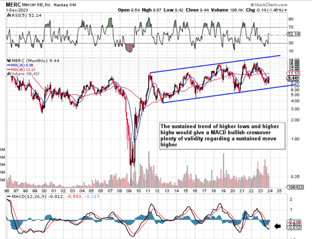 MERC Long-Term Technicals