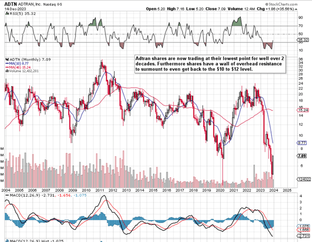 Adtran Long-Term Technical Chart