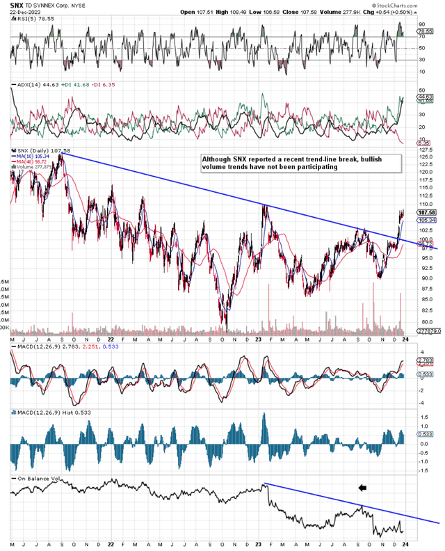 SNX Technical Chart