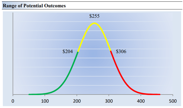 The fair value estimate range for Salesforce.