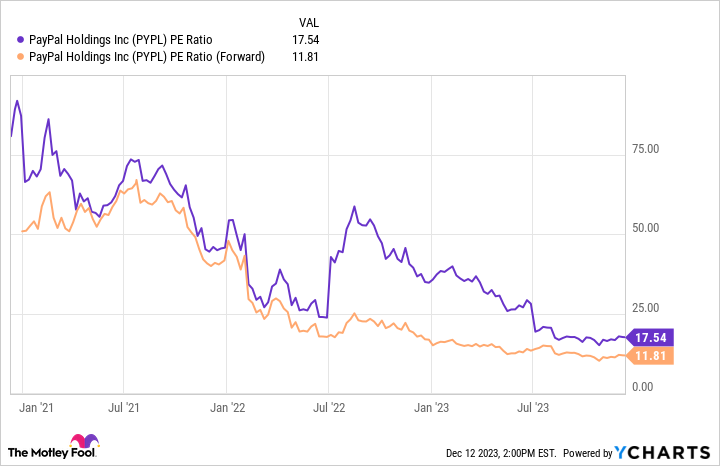 PYPL PE Ratio Chart