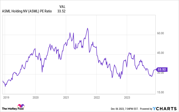 ASML PE Ratio Chart