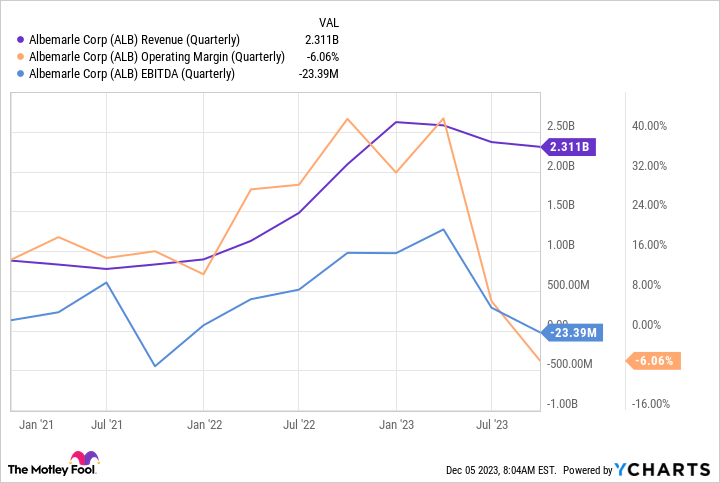 ALB Revenue (Quarterly) Chart