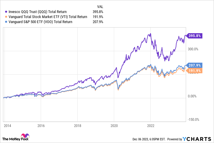 QQQ Total Return Level Chart