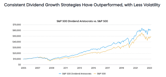 Dividend Growers vs S&P 500