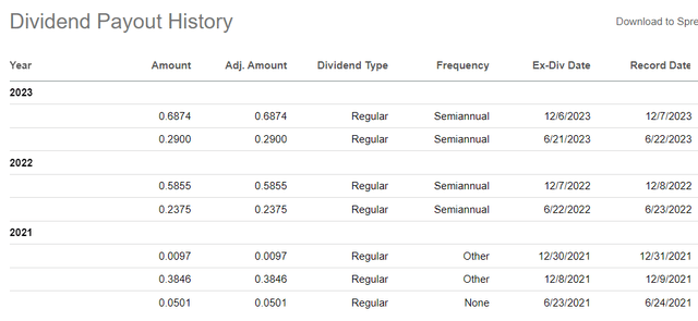 SCHY Dividend History