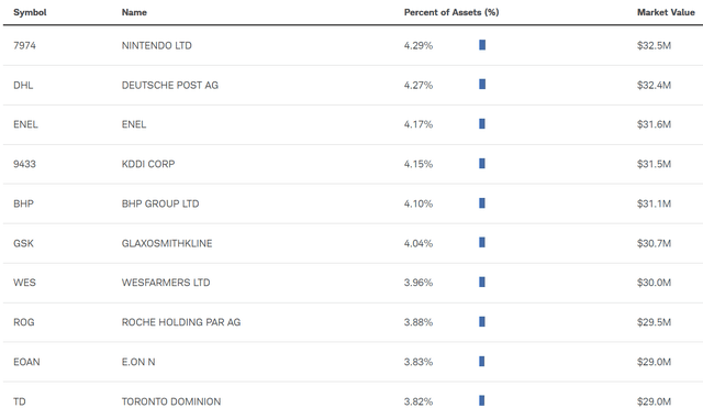 Top 10 Holdings