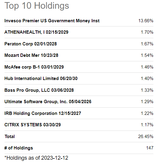 Top 10 Holdings