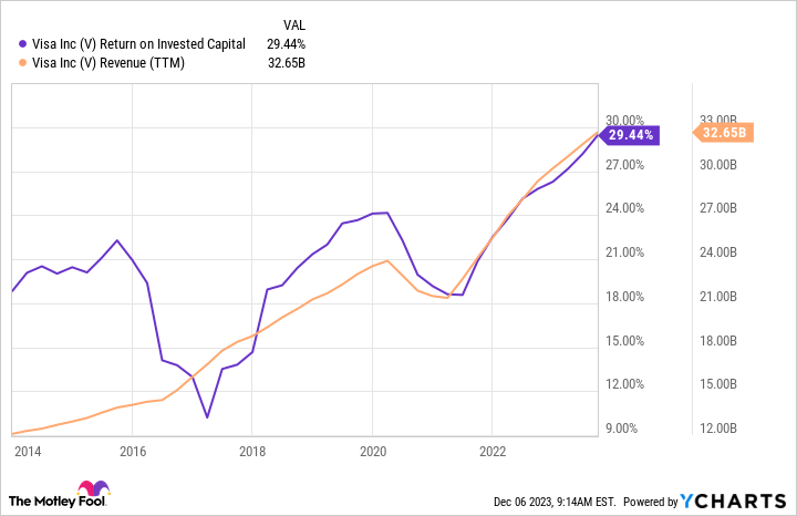 V Return on Invested Capital Chart