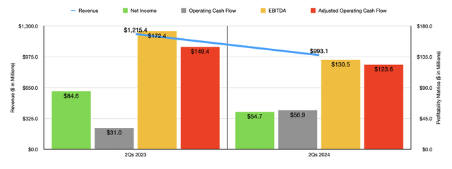 Financials