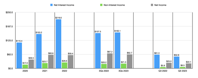 Financials