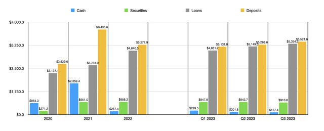 Deposits and Loans