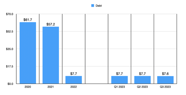 Debt