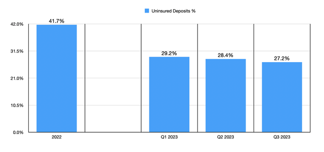 Uninsured Deposits