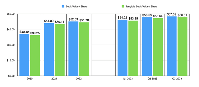 Book Value