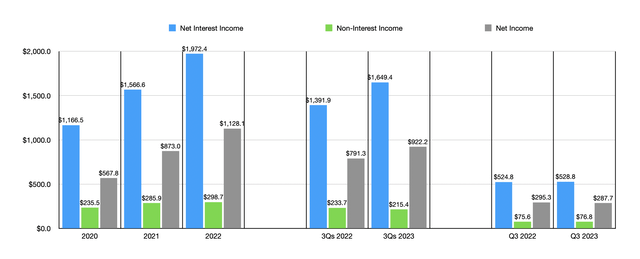 Financials