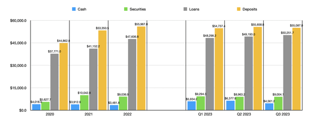 Financials