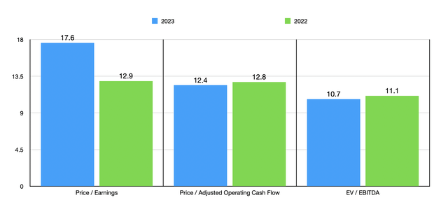 Trading Multiples