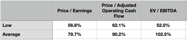 Valuation