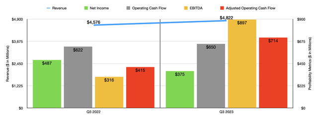 Financials